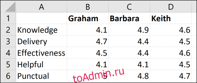 Данные анализа производительности для нашей радарной диаграммы