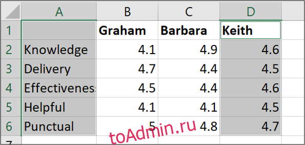 Выбор диапазонов для заполненной радарной диаграммы