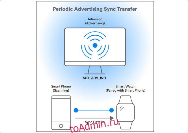 диаграмма, показывающая периодическую передачу синхронизации рекламы
