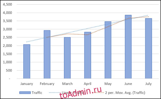 Линейные трендовые линии и скользящие средние на графике.