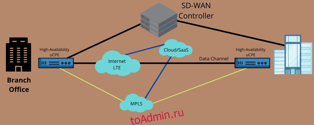 Q wan. Глобальная сеть Wan. Технологии глобальных сетей (Wan). Wan (wide area Network). Программно-определяемая Глобальная сеть SD-Wan.